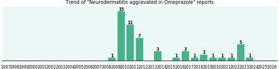 Could Omeprazole cause Neurodermatitis aggravated? Could Omeprazole cause Neurodermatitis aggravated?